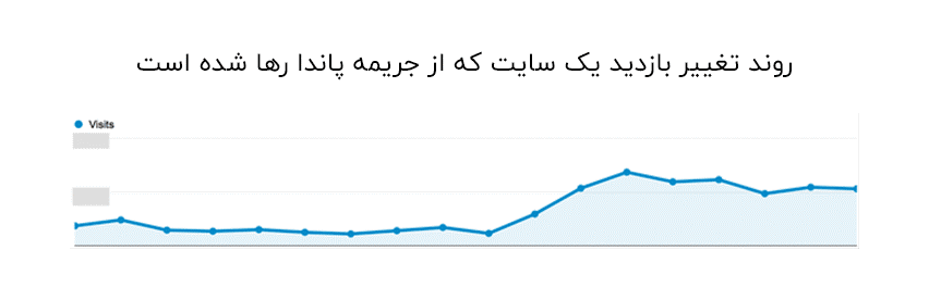  کاهش بازدید سایت با قرار گرفتن در پنالتی 