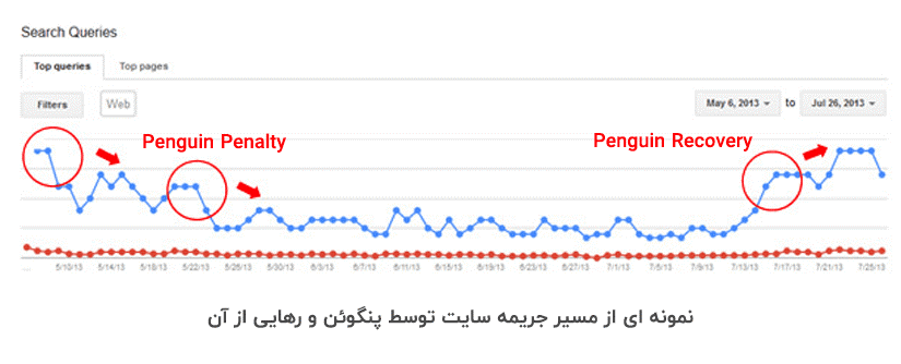 جریمه سایت توسط پنگوئن گوگل
