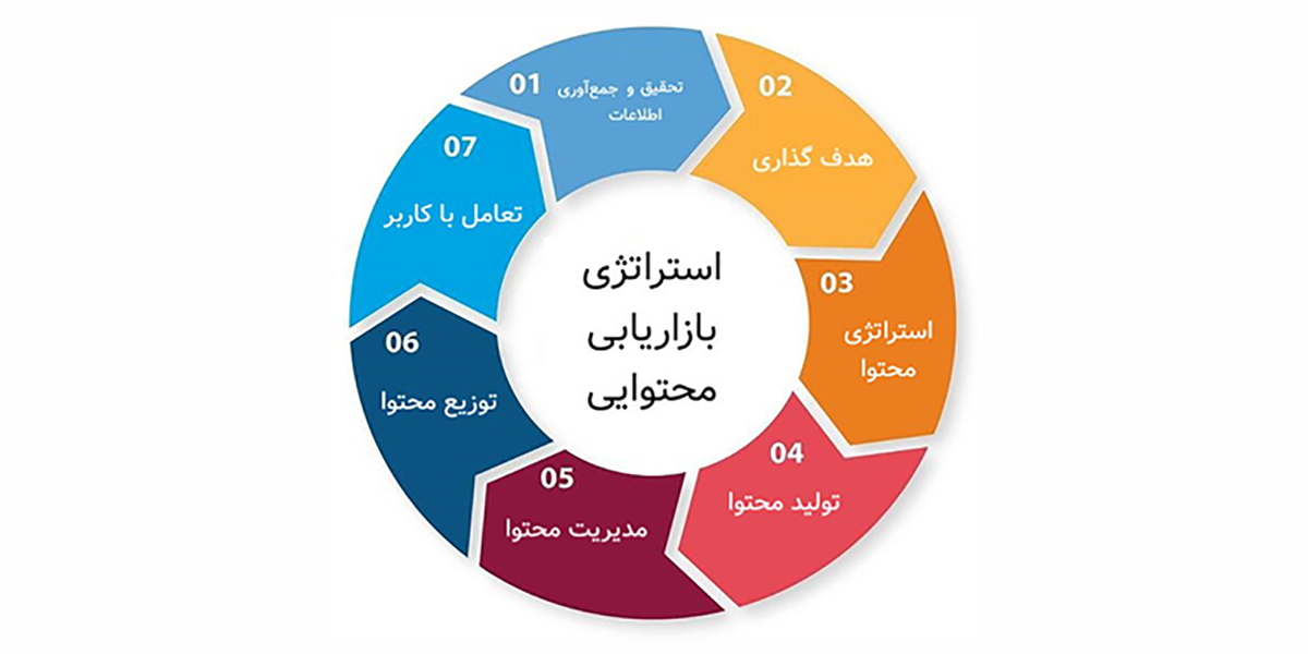 استراتژی تولید محتوا