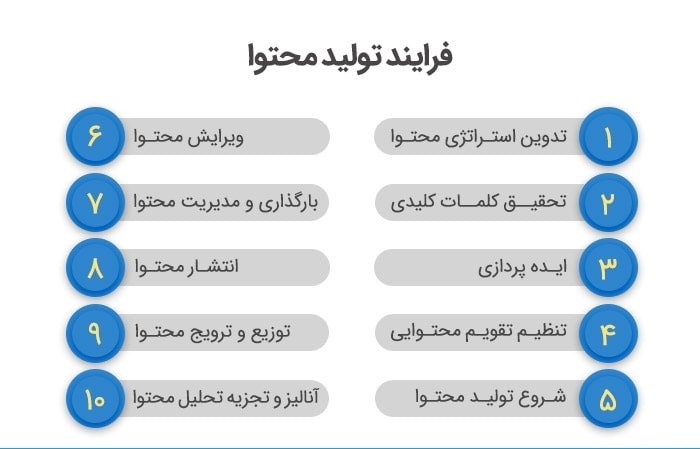 فرایند تولید محتوا